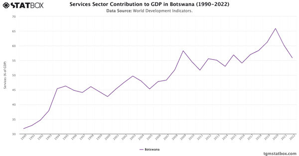 Services Sector Contribution to GDP in Botswana (1990-2022)|Chart|TGM StatBox