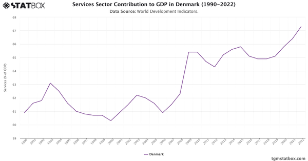 Services Sector Contribution to GDP in Denmark (1990-2022)|Chart|TGM StatBox