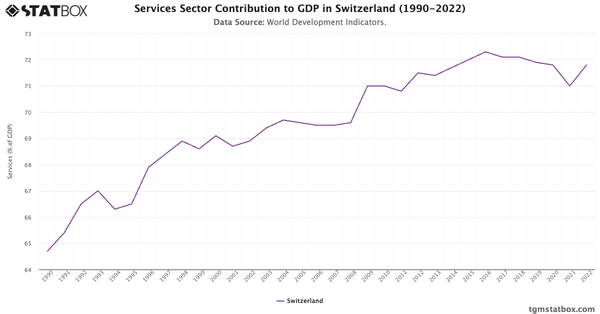 Services Sector Contribution to GDP in Switzerland (1990-2022)|Chart|TGM StatBox