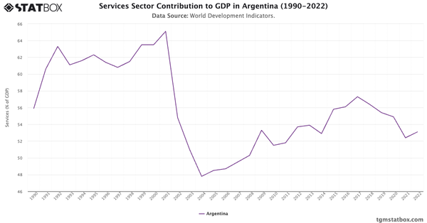 Services Sector Contribution to GDP in Argentina (1990-2022)|Chart|TGM StatBox