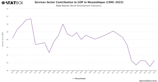 Services Sector Contribution to GDP in Mozambique (1990-2022)|Chart|TGM StatBox