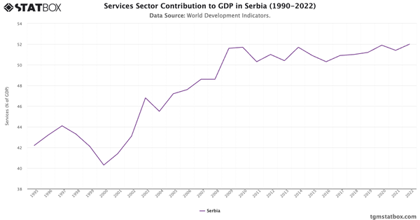 Services Sector Contribution to GDP in Serbia (1990-2022)|Chart|TGM StatBox