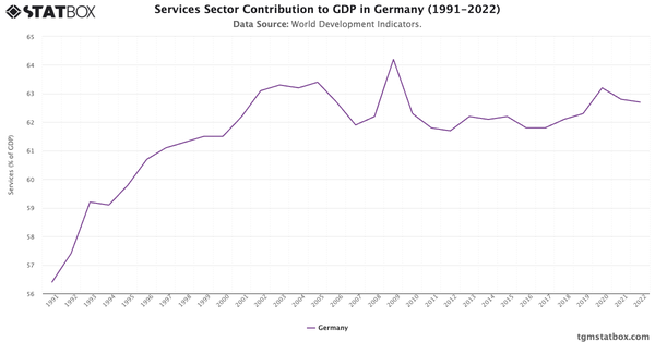 Services Sector Contribution to GDP in Germany (1991-2022)|Chart|TGM StatBox