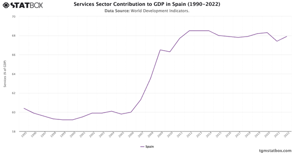 Services Sector Contribution to GDP in Spain (1990-2022)|Chart|TGM StatBox