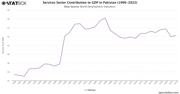 Services Sector Contribution to GDP in Pakistan (1990-2022)|Chart|TGM StatBox