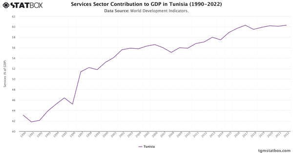 Services Sector Contribution to GDP in Tunisia (1990-2022)|Chart|TGM StatBox