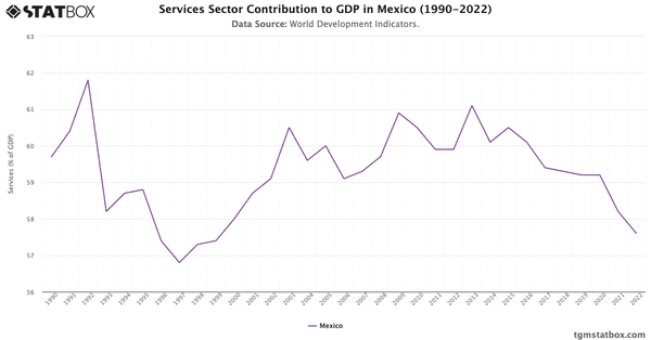 Services Sector Contribution to GDP in Mexico (1990-2022)|Chart|TGM StatBox