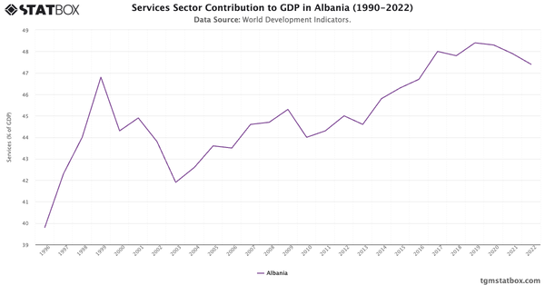 Services Sector Contribution to GDP in Albania (1990-2022)|Chart|TGM StatBox