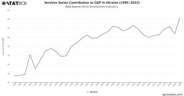 Services Sector Contribution to GDP in Ukraine (1990-2022)|Chart|TGM StatBox