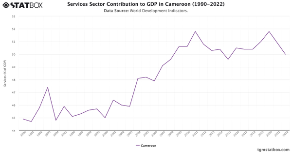 Services Sector Contribution to GDP in Cameroon (1990-2022)|Chart|TGM StatBox