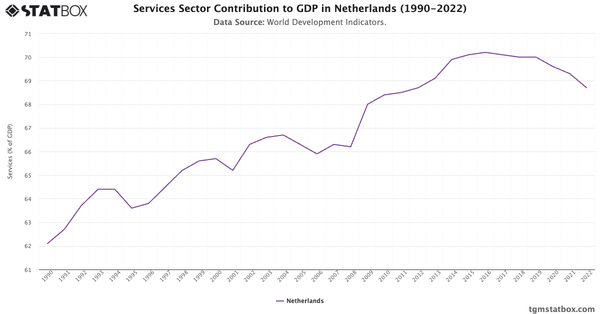 Services Sector Contribution to GDP in Netherlands (1990-2022)|Chart|TGM StatBox