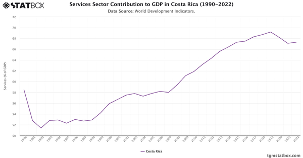 Services Sector Contribution to GDP in Costa Rica (1990-2022)|Chart|TGM StatBox