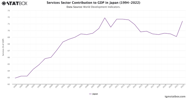 Services Sector Contribution to GDP in Japan (1994-2022)|Chart|TGM StatBox