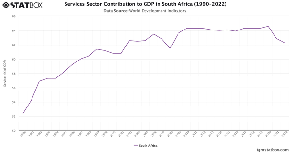 Services Sector Contribution to GDP in South Africa (1990-2022)|Chart|TGM StatBox