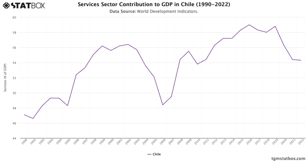 Services Sector Contribution to GDP in Chile (1990-2022)|Chart|TGM StatBox