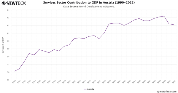 Services Sector Contribution to GDP in Austria (1990-2022)|Chart|TGM StatBox