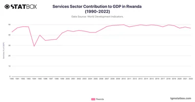 Services Sector Contribution to GDP in Rwanda (1990-2022)