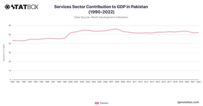 Services Sector Contribution to GDP in Pakistan (1990-2022)