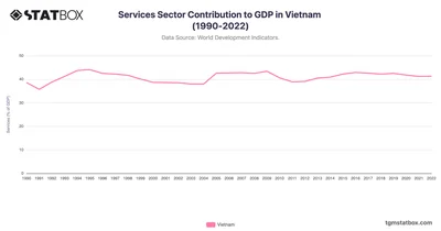 Services Sector Contribution to GDP in Vietnam (1990-2022)
