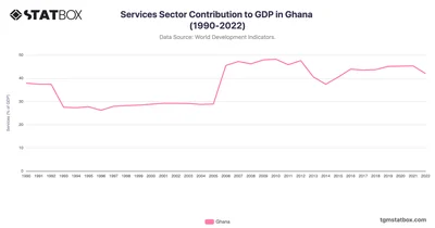 Services Sector Contribution to GDP in Ghana (1990-2022)