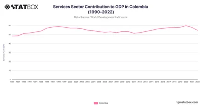 Services Sector Contribution to GDP in Colombia (1990-2022)