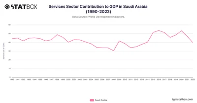 Services Sector Contribution to GDP in Saudi Arabia (1990-2022)