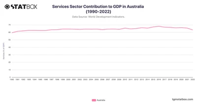 Services Sector Contribution to GDP in Australia (1990-2022)