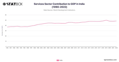 Services Sector Contribution to GDP in India (1990-2022)