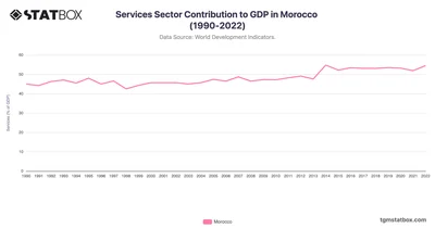 Services Sector Contribution to GDP in Morocco (1990-2022)
