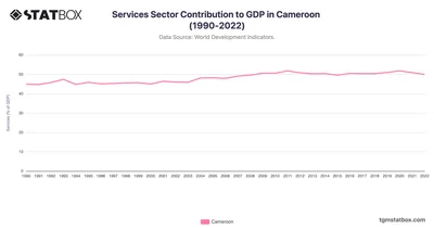 Services Sector Contribution to GDP in Cameroon (1990-2022)