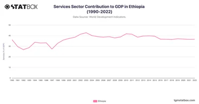 Services Sector Contribution to GDP in Ethiopia (1990-2022)