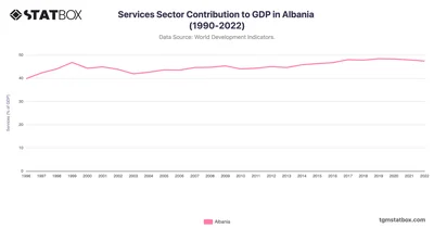 Services Sector Contribution to GDP in Albania (1990-2022)
