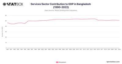 Services Sector Contribution to GDP in Bangladesh (1990-2022)