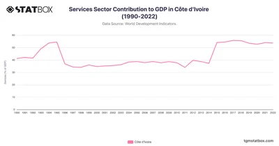 Services Sector Contribution to GDP in Côte d'Ivoire (1990-2022)