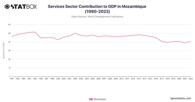 Services Sector Contribution to GDP in Mozambique (1990-2022)