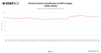 Services Sector Contribution to GDP in Egypt (1990-2022)