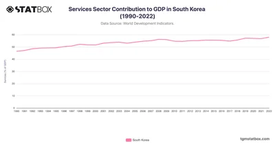Services Sector Contribution to GDP in South Korea (1990-2022)
