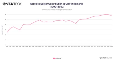 Services Sector Contribution to GDP in Romania (1990-2022)