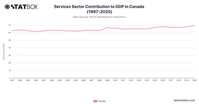 Services Sector Contribution to GDP in Canada (1997-2020)