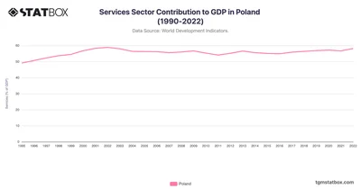Services Sector Contribution to GDP in Poland (1990-2022)