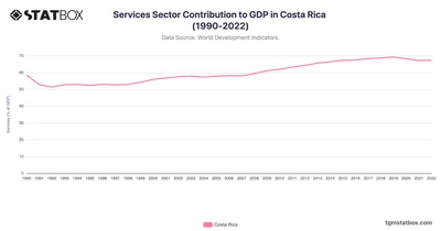 Services Sector Contribution to GDP in Costa Rica (1990-2022)