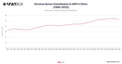 Services Sector Contribution to GDP in China (1990-2022)