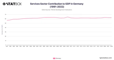 Services Sector Contribution to GDP in Germany (1991-2022)