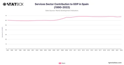 Services Sector Contribution to GDP in Spain (1990-2022)