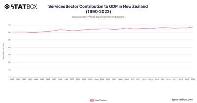 Services Sector Contribution to GDP in New Zealand (1990-2022)