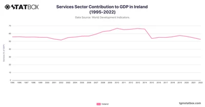 Services Sector Contribution to GDP in Ireland (1995-2022)