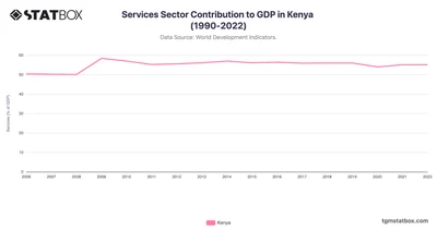 Services Sector Contribution to GDP in Kenya (1990-2022)