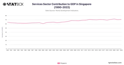 Services Sector Contribution to GDP in Singapore (1990-2022)