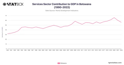 Services Sector Contribution to GDP in Botswana (1990-2022)