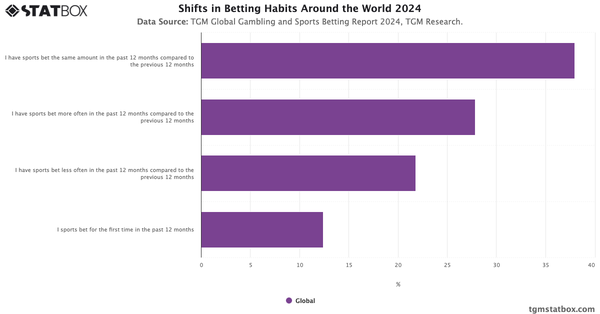 Shifts in Betting Habits Around the World 2024|Chart|TGM StatBox